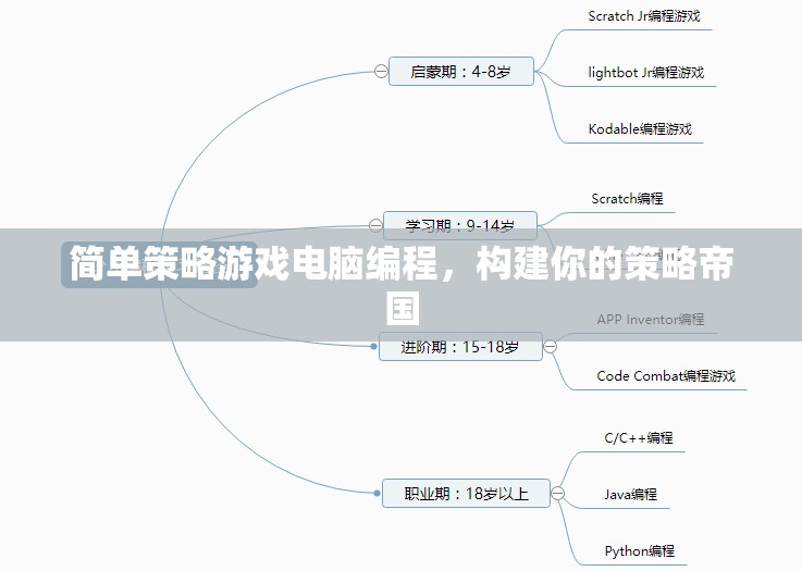 簡單策略游戲編程，構(gòu)建你的策略帝國