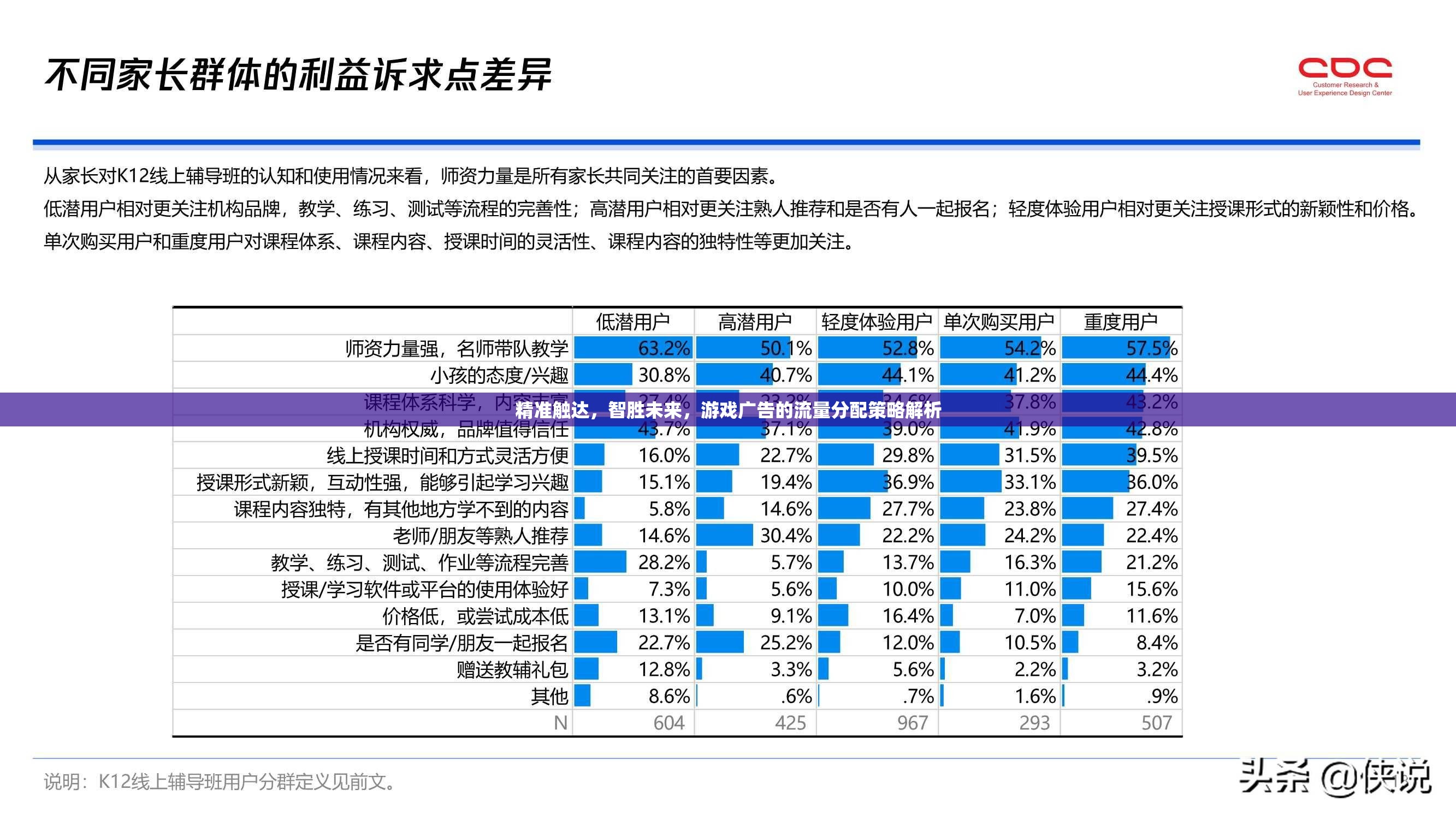 精準(zhǔn)觸達(dá)，智勝未來，游戲廣告的流量分配策略深度解析