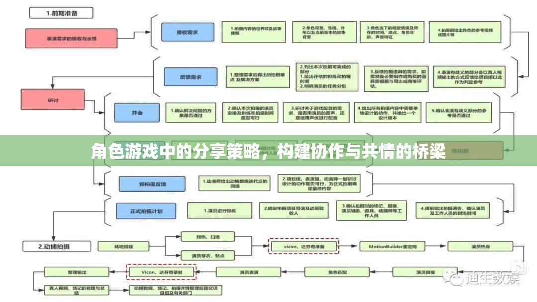 角色游戲中的分享策略，構(gòu)建協(xié)作與共情的橋梁