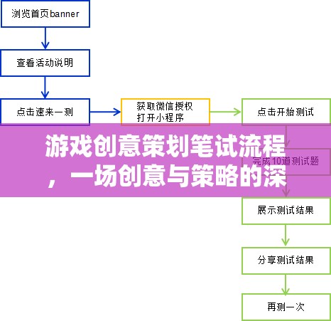 游戲創(chuàng)意策劃筆試流程，一場(chǎng)創(chuàng)意與策略的深度探索