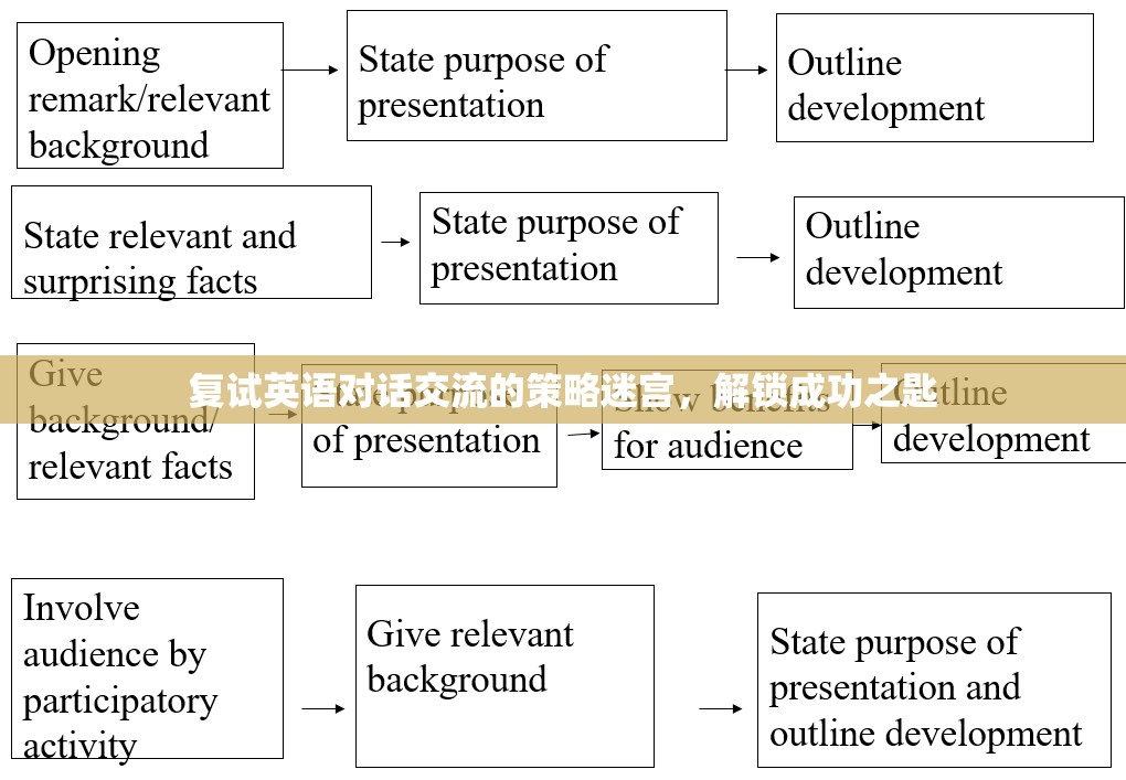 解鎖復試英語對話交流的迷宮，策略與成功之匙